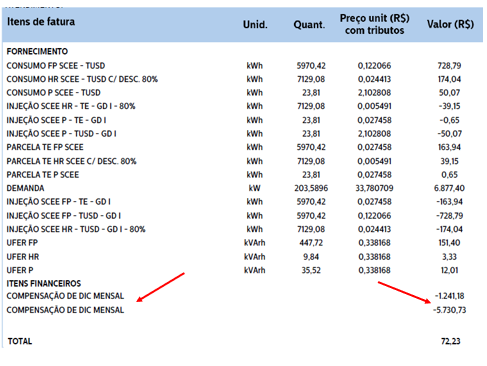 Indenização por pagamento a menor dos indicadores DIC, FIC, DEC, FEC (Mensal, Trimestral, Anual) ….